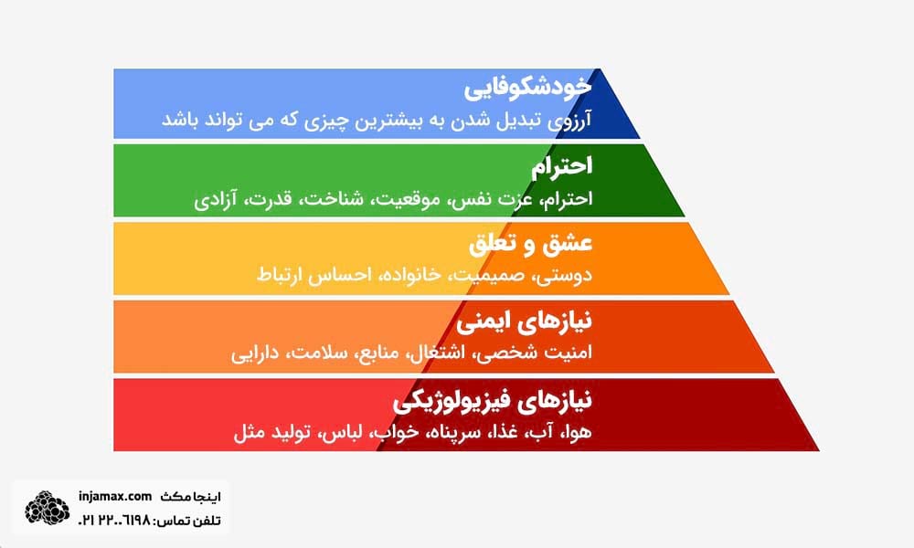 ارتباط مارکتینگ و روانشناسی و هرم مازلو