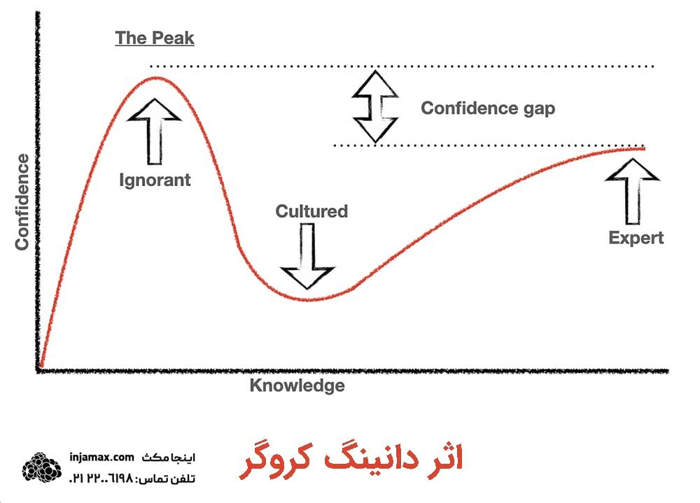 اثر دانینگ کروگر