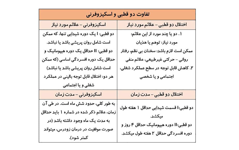 تفاوت اختلال دو قطبی و اسکیزوفرنی