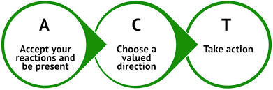ACT process