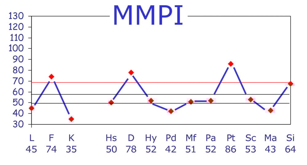 آزمون MMPI