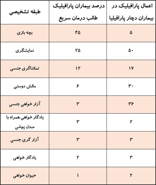 جدول شیوع پارافیلیک