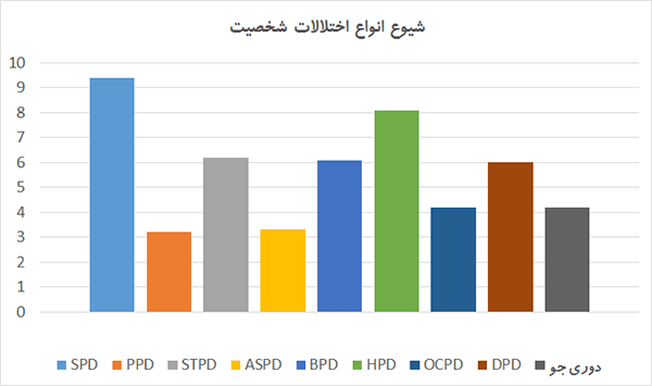 نمودار شیوع اختلالات شخصیت