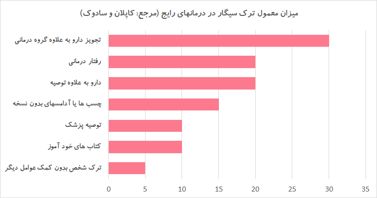 میزان معمول ترک سیگار در درمانهای رایج