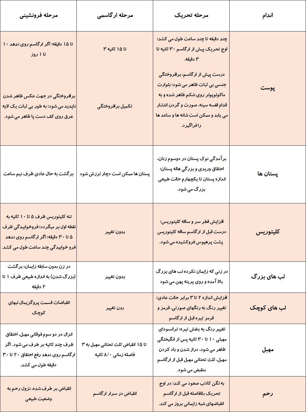جدول چرخه پاسخ جنسی