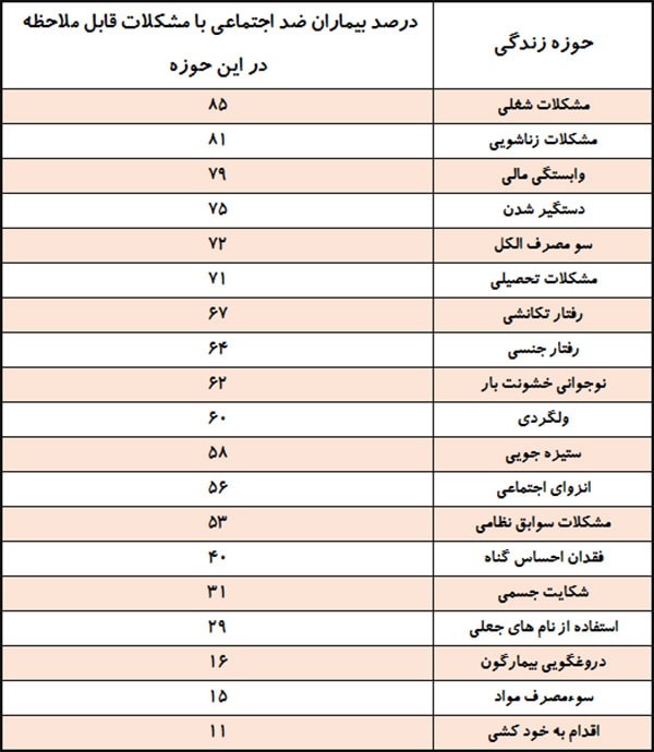 جدول درصد بیماران ضد اجتماعی