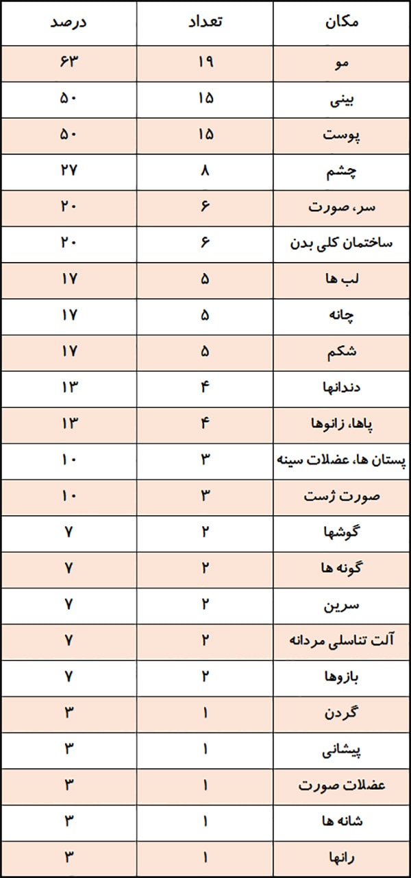 جدول نقایص خیالی بیماری نارضایتی از اندام همسر