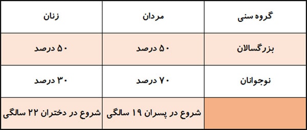 جدول وسواس فکری عملی