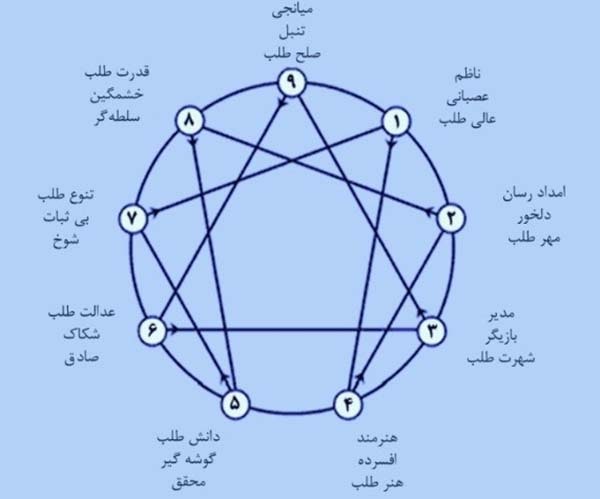 انواع تیپ های شخصیتی